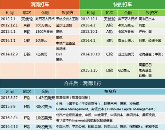 國資頻頻投資滴滴出行，因為這是一樁穩(wěn)賺不賠的生意？