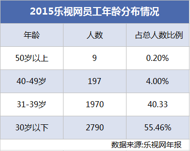 生態(tài)化反、全員持股、文化崇拜，樂(lè)視如何“捆綁”員工、高管和股價(jià)？